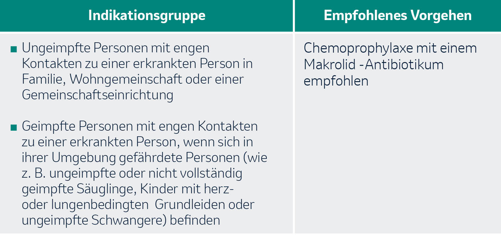 Tabellarische Auflistung der Prophylaxe-Maßnahmen nach Kontakt zu Personen, die an Keuchhusten erkrankt sind