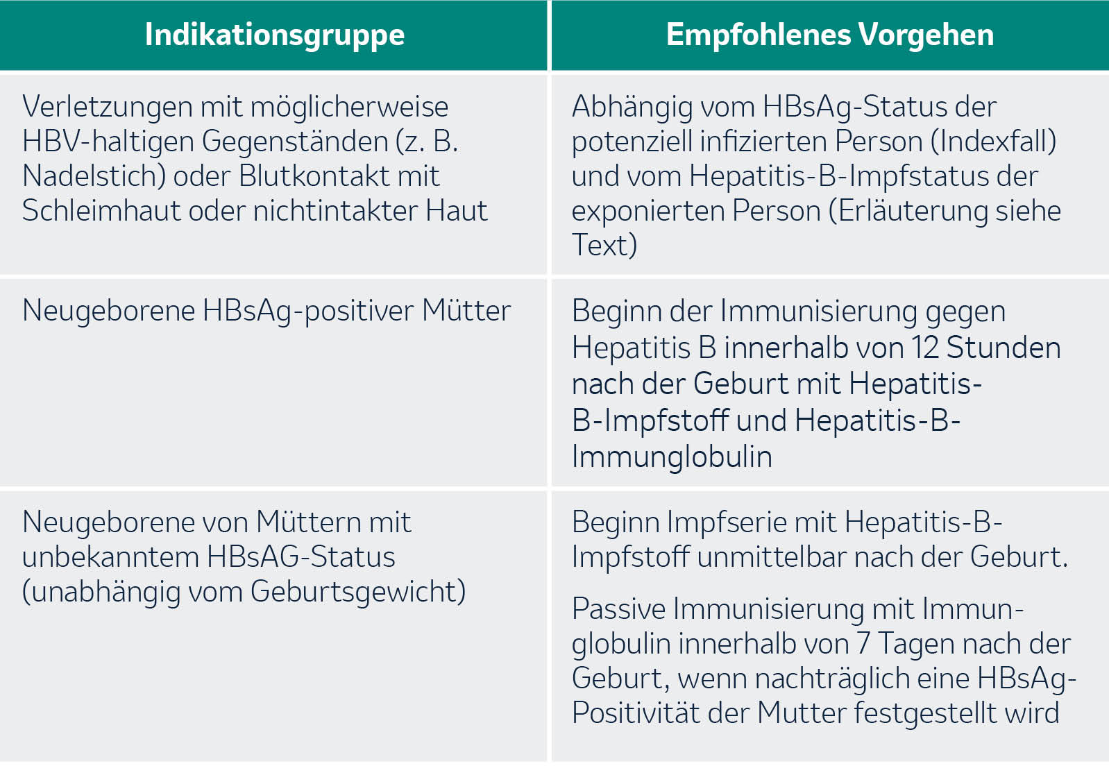 Tabellarische Auflistung der Prophylaxe-Maßnahmen nach Kontakt zu Personen, die an Hepatitis B erkrankt sind