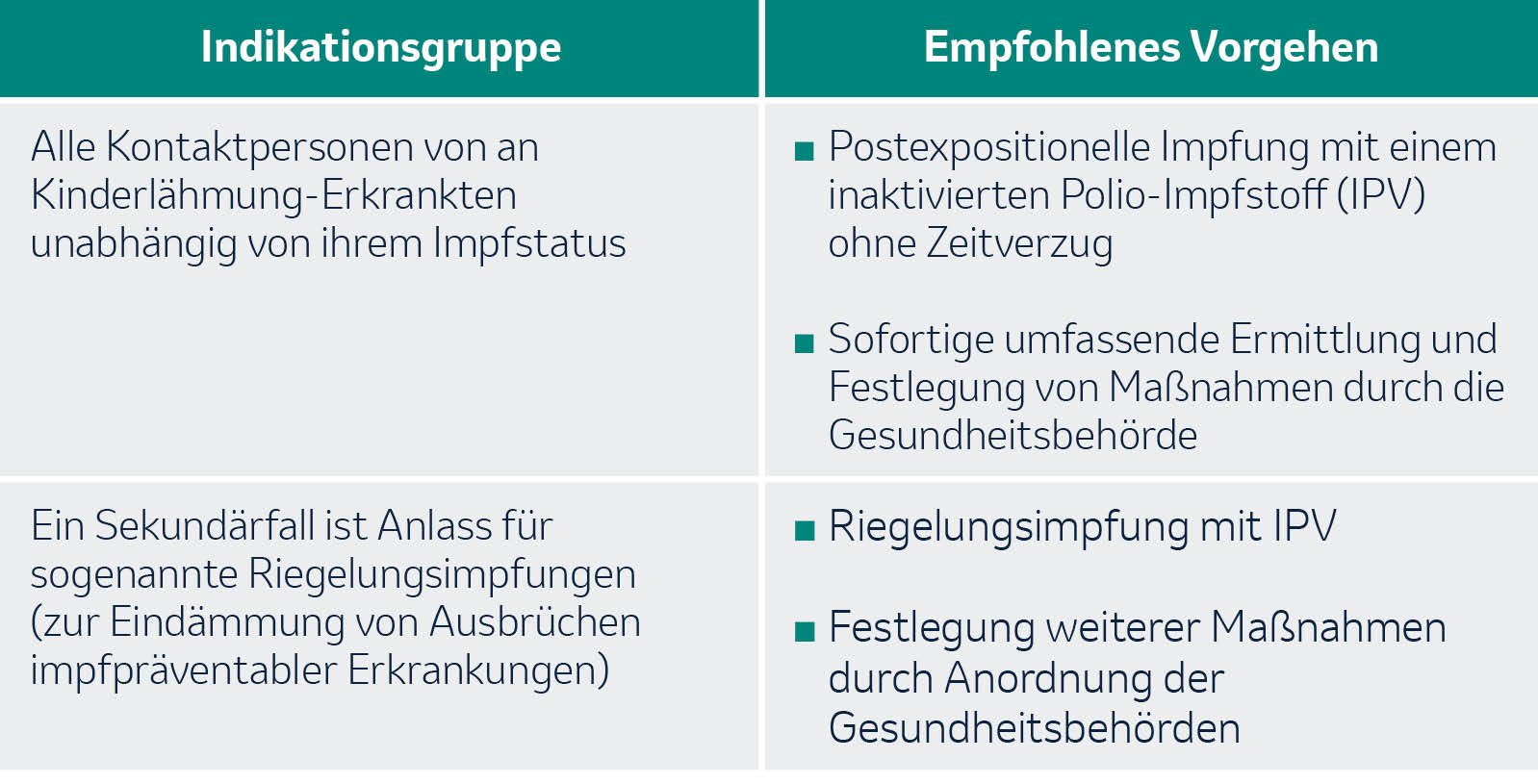 Tabellarische Auflistung der Prophylaxe-Maßnahmen nach Kontakt zu Personen, die an Kinderlähmung erkrankt sind