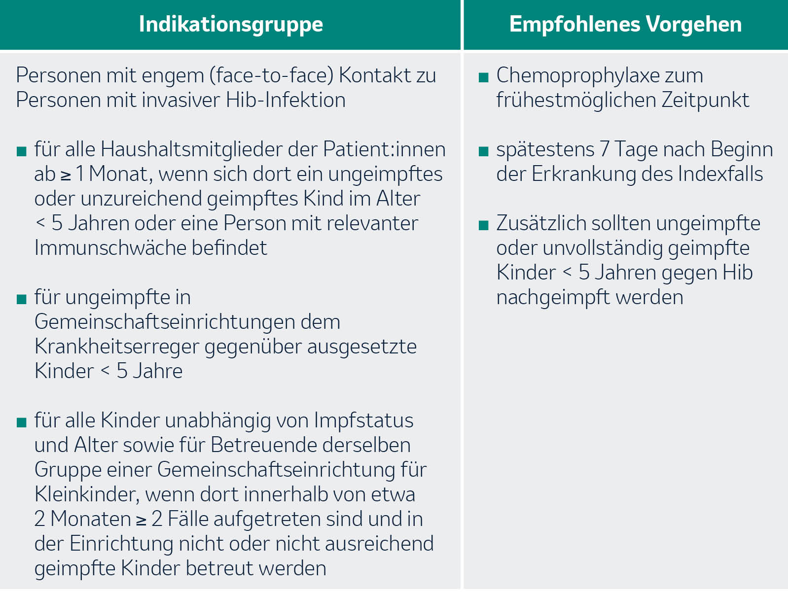 Tabellarische Auflistung der Prophylaxe-Maßnahmen nach Kontakt zu Personen, die an Hib erkrankt sind