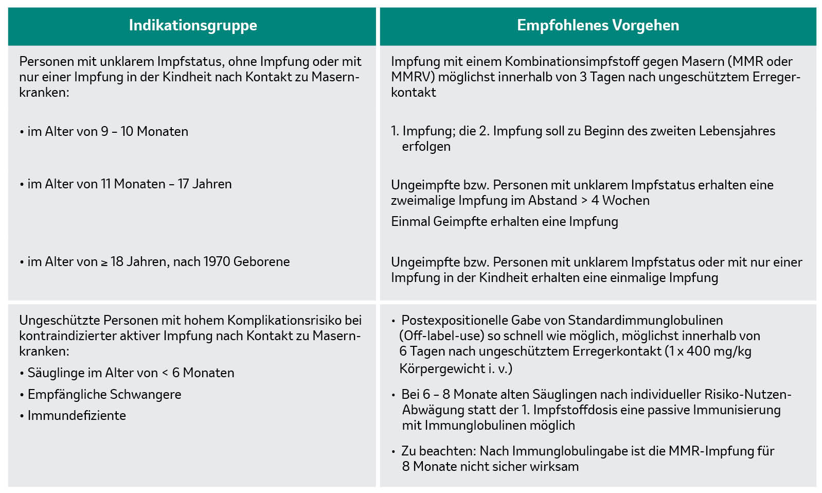 Tabellarische Auflistung der Prophylaxe-Maßnahmen nach Kontakt zu Personen, die an Masern erkrankt sind