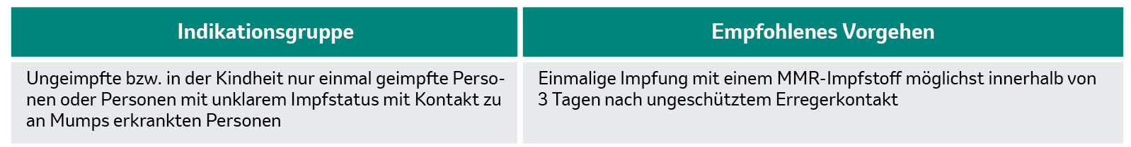 Tabellarische Auflistung der Prophylaxe-Maßnahmen nach Kontakt zu Personen, die an Mumps erkrankt sind