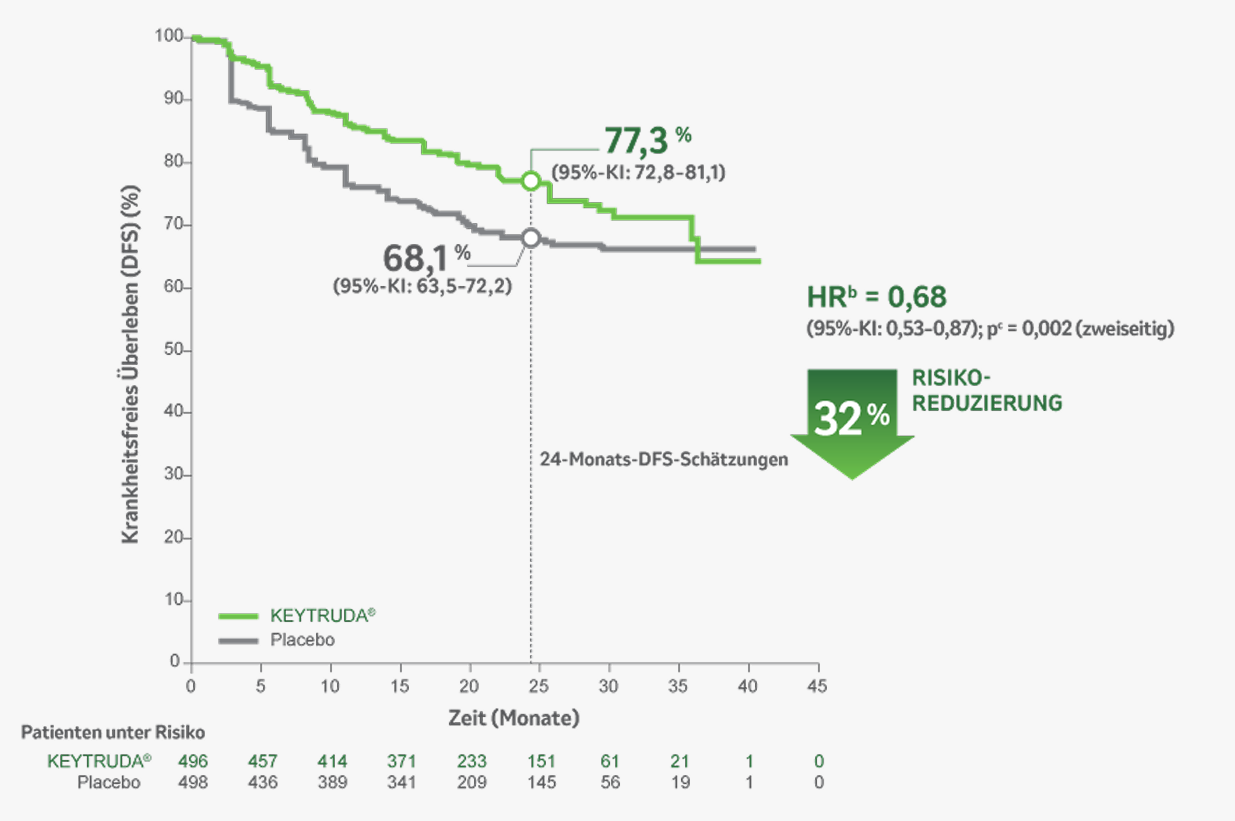 Kaplan-Meier Kurver, die die DFS-Daten der KN-564 zeigt