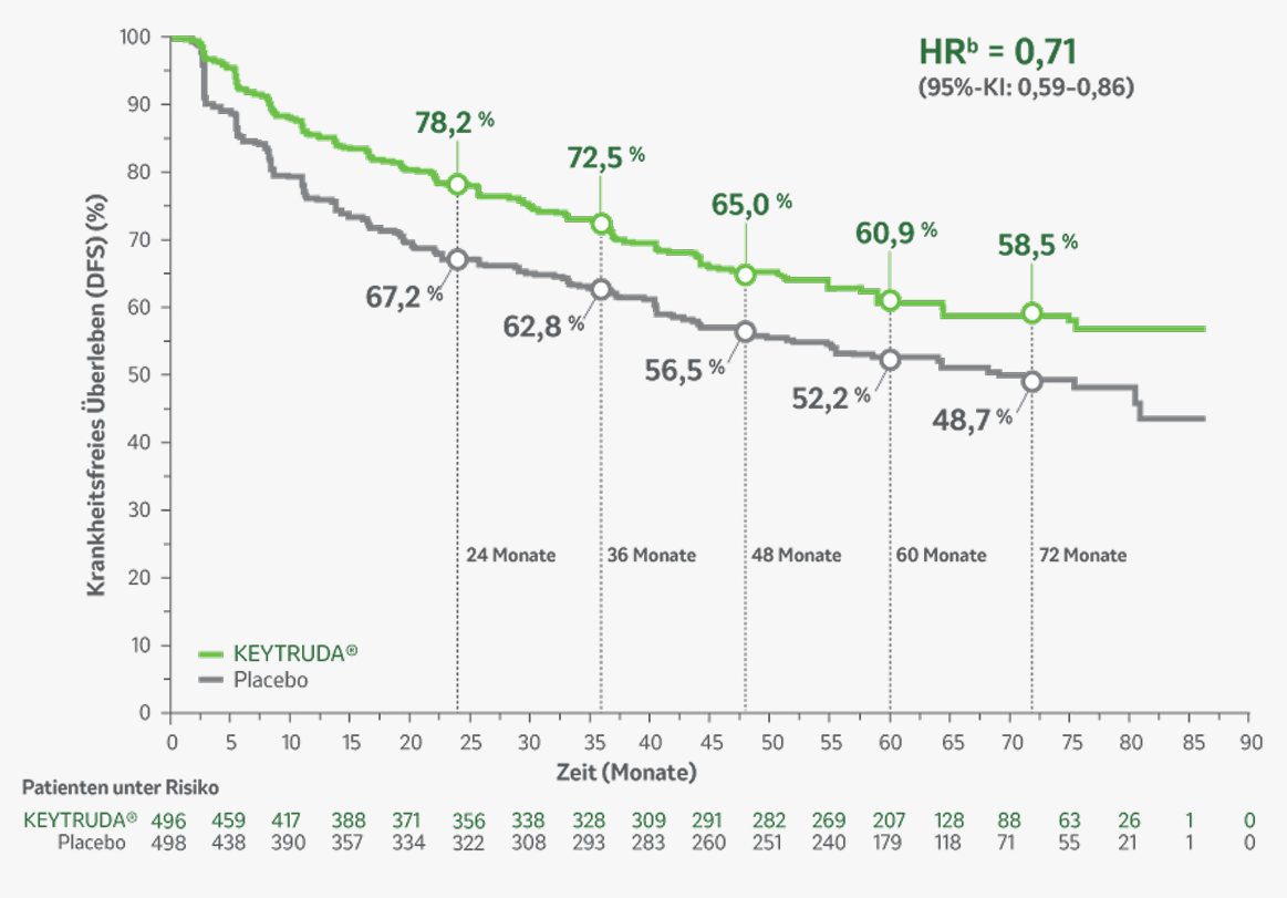 Kaplan-Meier Kurver, die die DFS-Daten der KN-564  zeigt