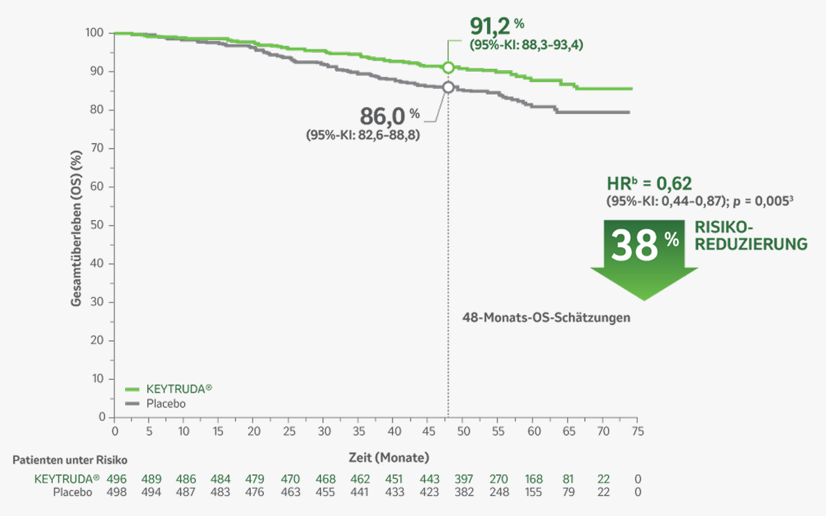 Kaplan-Meier Kurver, die die OS-Daten der KN-564 nach der IA3 zeigt 