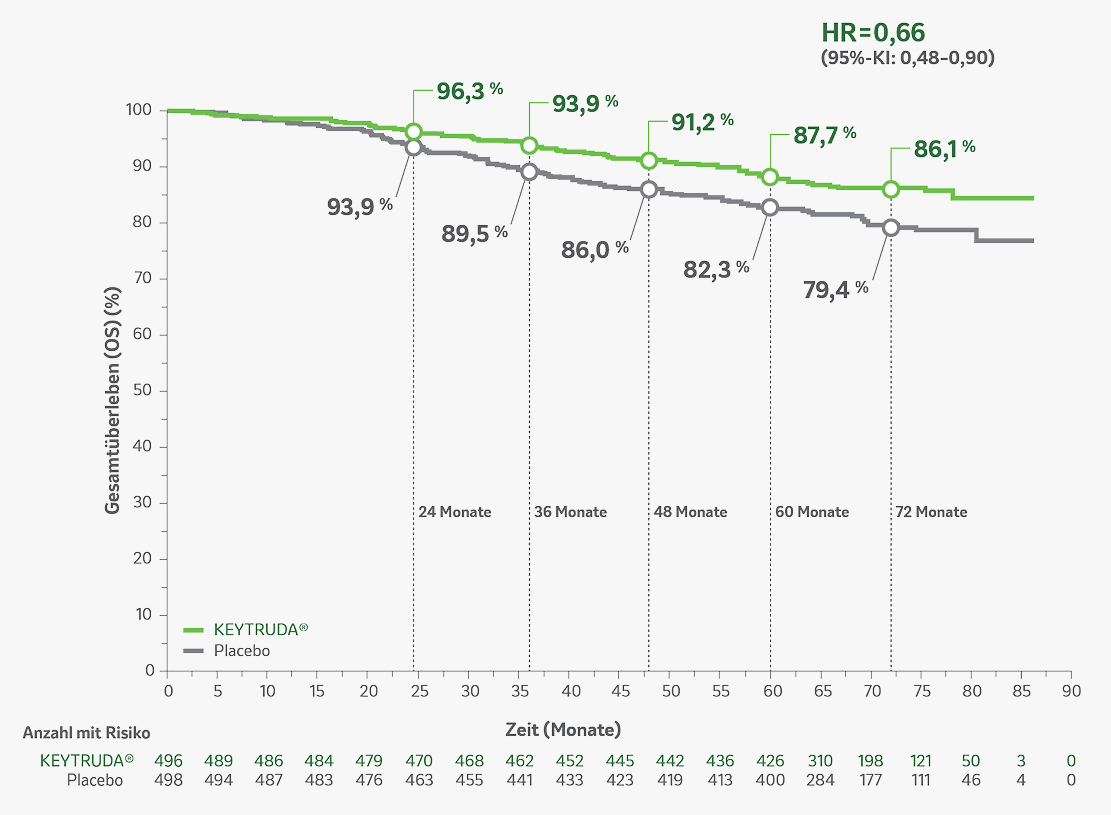 Kaplan-Meier Kurver, die die OS-Daten der KN-564 nach der IA4 zeigt 