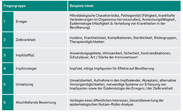 Tabelle über die Inhalte und Aufbau des Fragenkatalogs der SOP der STIKO. 