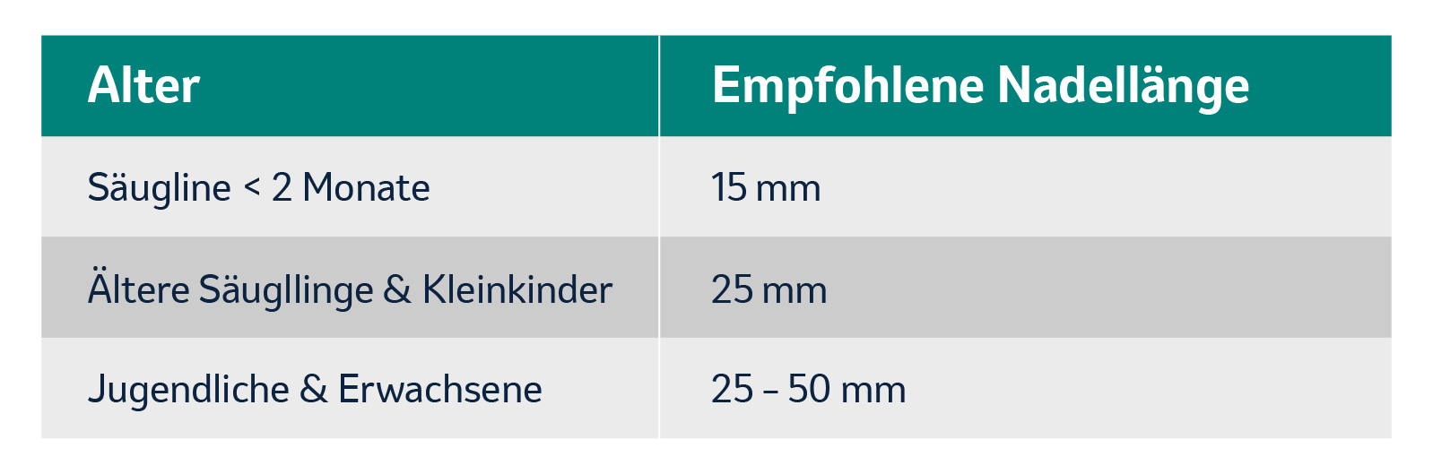 Empfohlene Nadellänge bei Impfungen abhängig vom Alter.