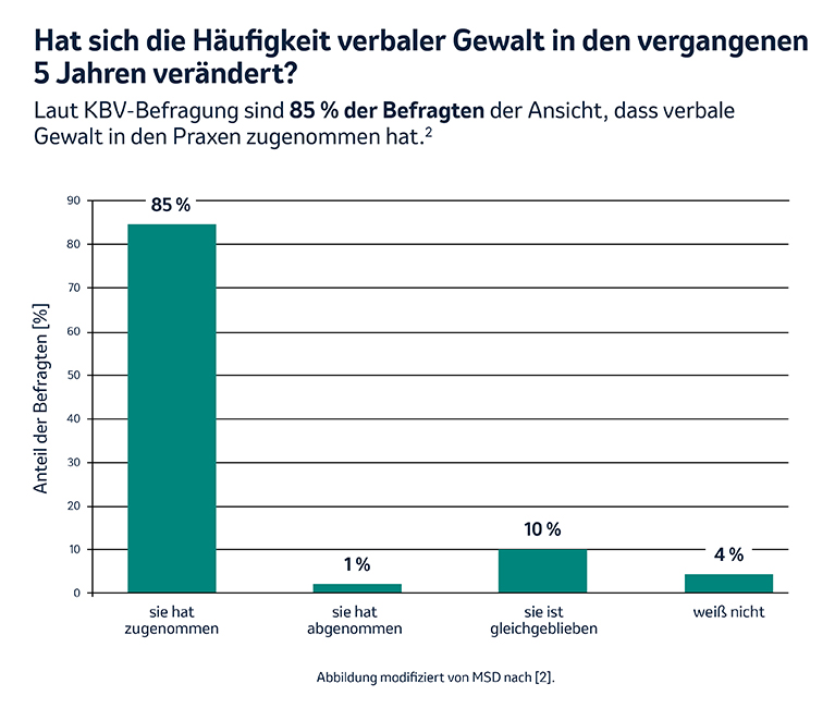 Ergebnisse der KBV-Befragung zur Veränderung verbaler Gewalt in den vergangenen 5 Jahren.