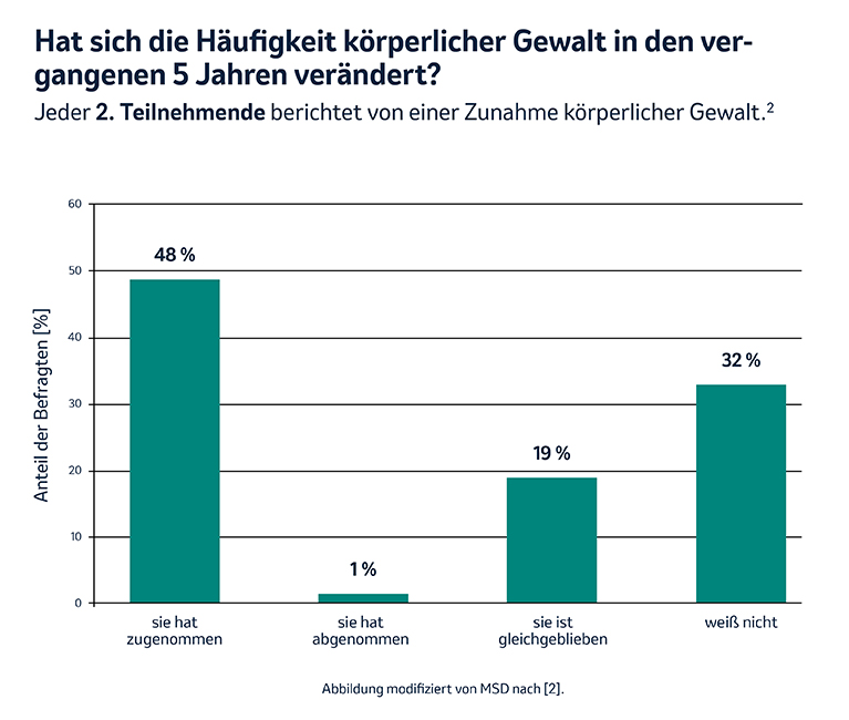 Ergebnisse der KBV-Befragung zur Veränderung körperlicher Gewalt in den vergangenen 5 Jahren.