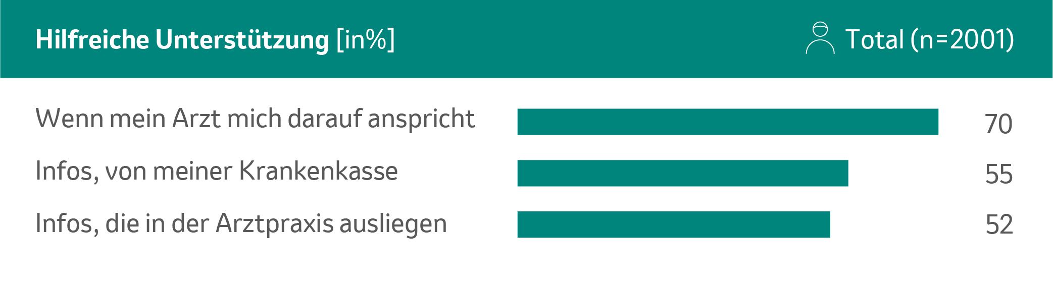 Balkendiagramm mit dem Titel „Hilfreiche Unterstützung [in %“ (Total n = 2001). Es zeigt, welche Informationsquellen als hilfreich empfunden wurden: 70 % nannten das direkte Ansprechen durch den Arzt, 55 % Informationen von der Krankenkasse und 52 % Informationsmaterial in der Arztpraxis. 