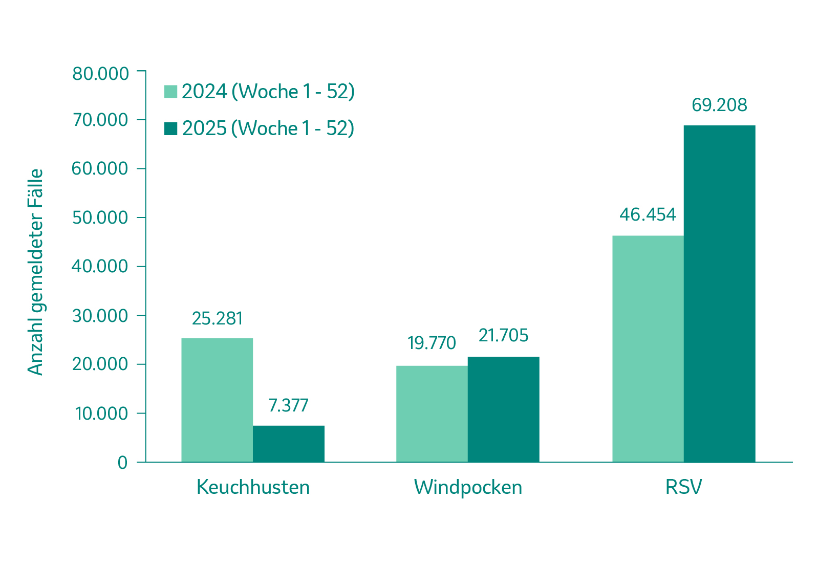 Balkendiagramm, bei dem die X-Achse die Infektionskrankheit und die Y-Achse die Anzahl gemeldeter Fälle abbilden.