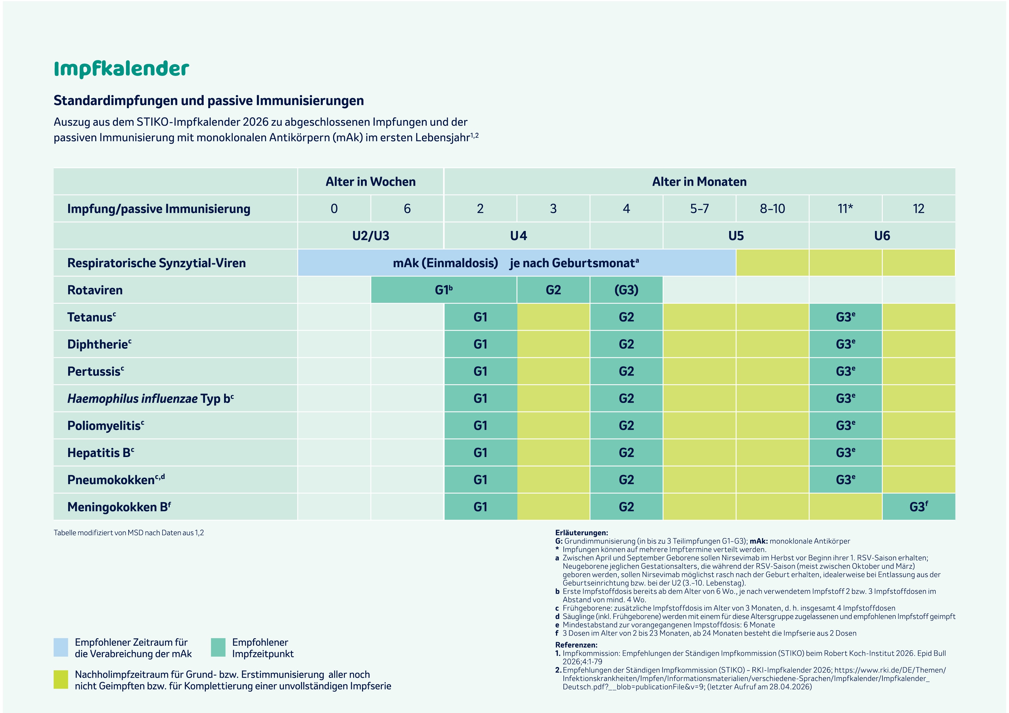 Tabelle, deren Spalten das Alter in Wochen bzw. Monaten und deren Zeilen die impfpräventablen Infektionskrankheiten abbilden.