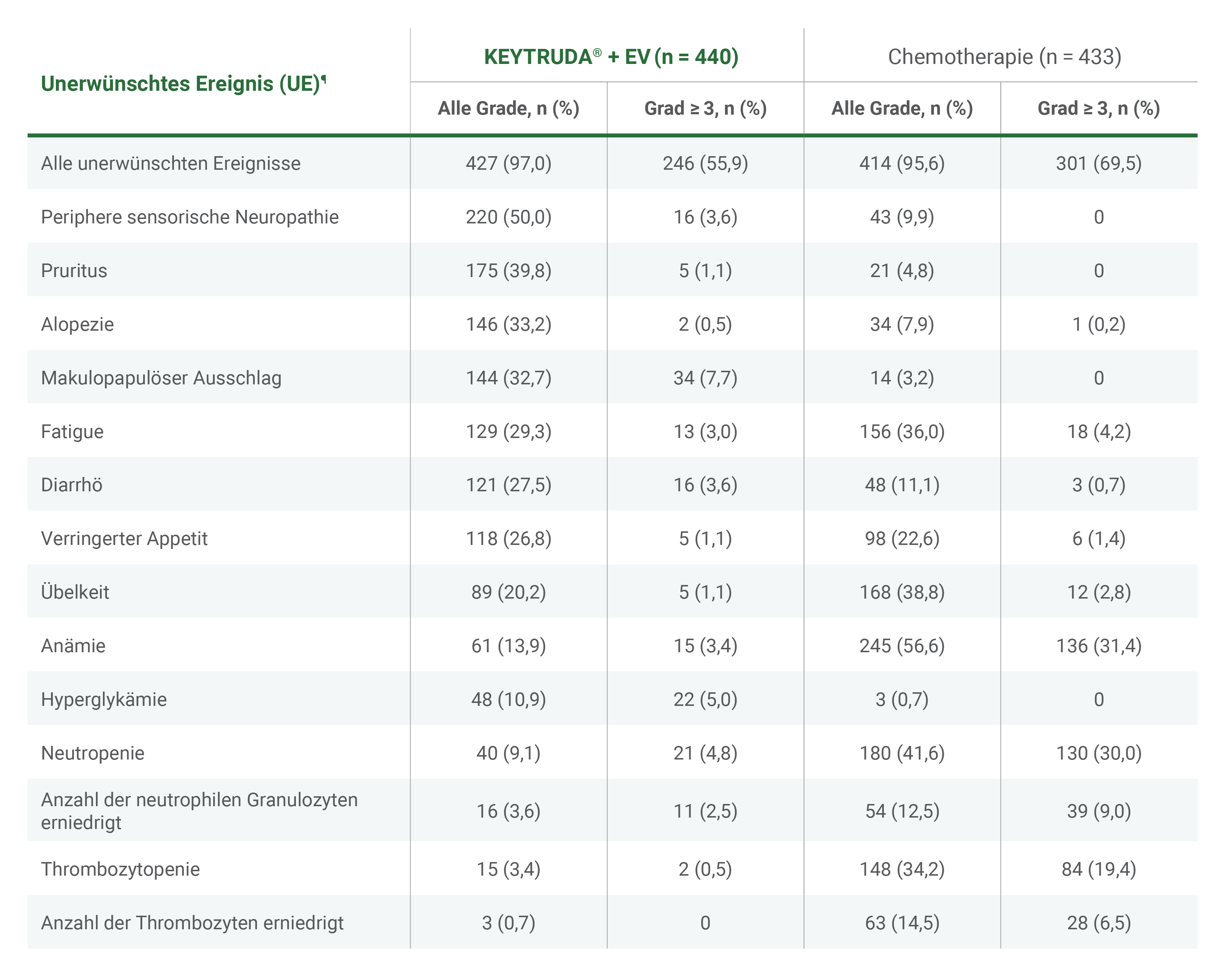 Die Tabelle zeigt eine Übersicht der UEs¶ nach Graden, die in der As-treated-Population der Studie KEYNOTE-A39 auftraten. Unter KEYTRUDA® + EV traten folgende behandlungsbedingte UEs¶ bei mindestens 20 % der Patienten auf: Periphere sensorische Neuropathie, Pruritus, Alopezie, Makulopapulöser Ausschlag, Fatigue, Diarrhö, Verringerter Appetit und Übelkeit; unter Chemotherapie waren es: Fatigue, Verringerter Appetit, Übelkeit, Anämie, Neutropenie und Thrombozytopenie. Tabelle modifiziert von MSD nach Daten von Powles T et al. 2024.1