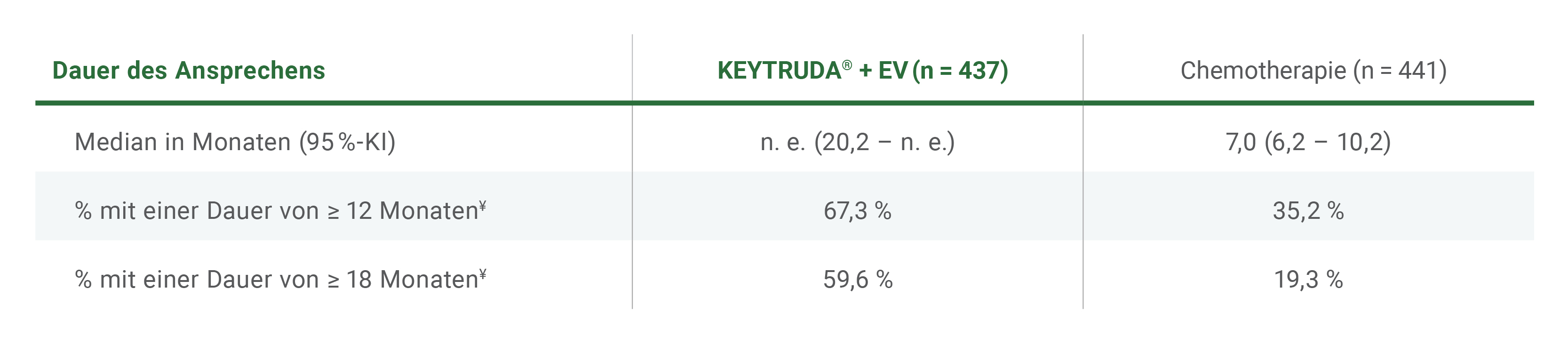 Die Tabelle zeigt Angaben zur DOR (sekundärer Endpunkt) unter KEYTRUDA® + EV vs. Platin-haltiger Chemotherapie† in der Studie KEYNOTE-A39 nach einer medianen Nachbeobachtungszeit von 17,2 Monaten für die ITT-Population. Grafik modifiziert von MSD nach Daten von Powles T et al. 2024.1
