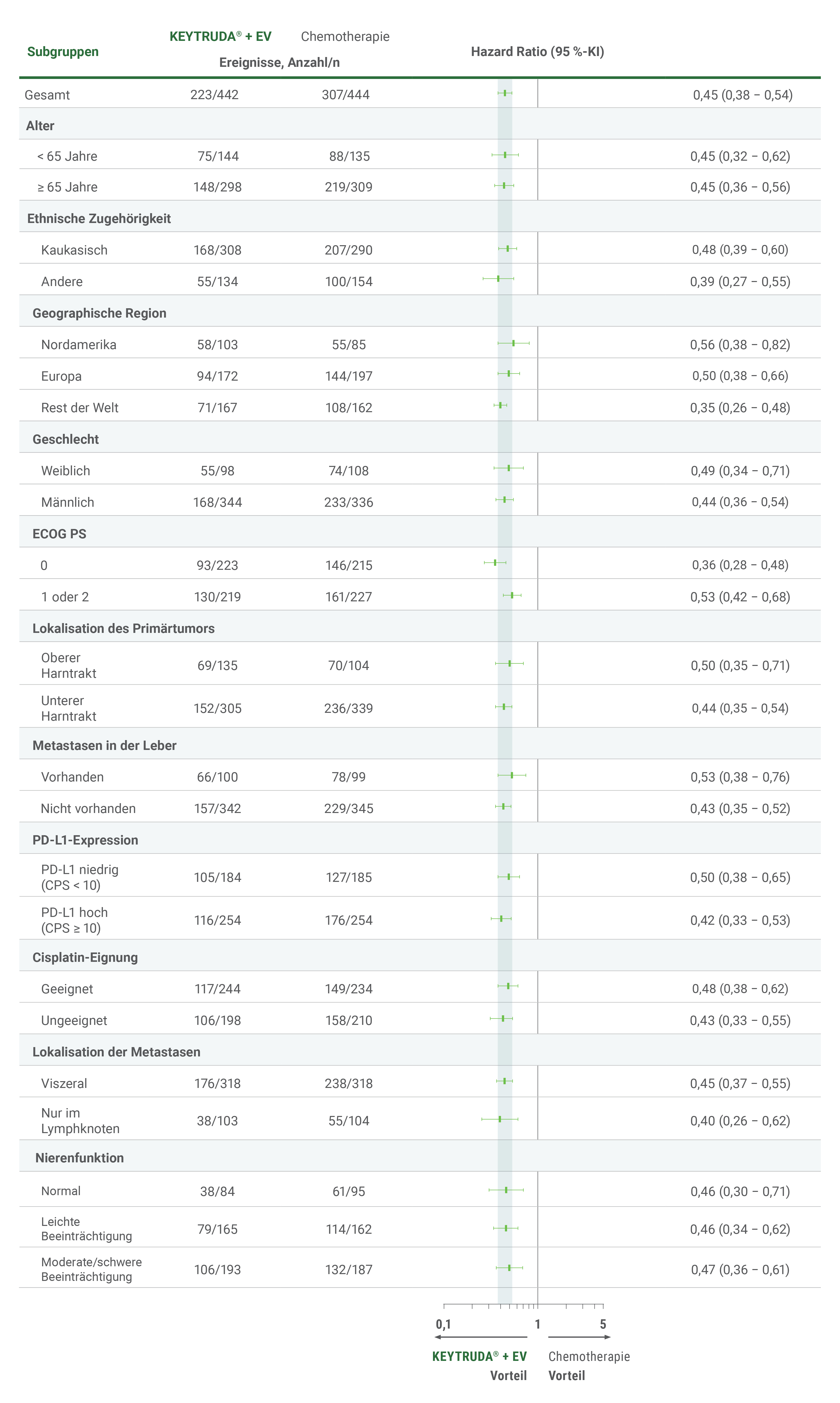 Der Forest-Plot zeigt die explorative Analyse zum PFS in präspezifizierten Subgruppen unter KEYTRUDA® + EV vs. Platin-haltiger Chemotherapie† in der Studie KEYNOTE-A39 nach einer medianen Nachbeobachtungszeit von 17,2 Monaten. Zu den analysierten Subgruppen zählten: Alter, Ethnische Zugehörigkeit, Geographische Region, Geschlecht, ECOG PS, Lokalisation des Primärtumors, Metastasen in der Leber, PD-L1-Expression, Cisplatin-Eignung, Lokalisation der Metastasen und die Nierenfunktion. Grafik modifiziert von MSD nach Daten von Powles T et al. 2024.1