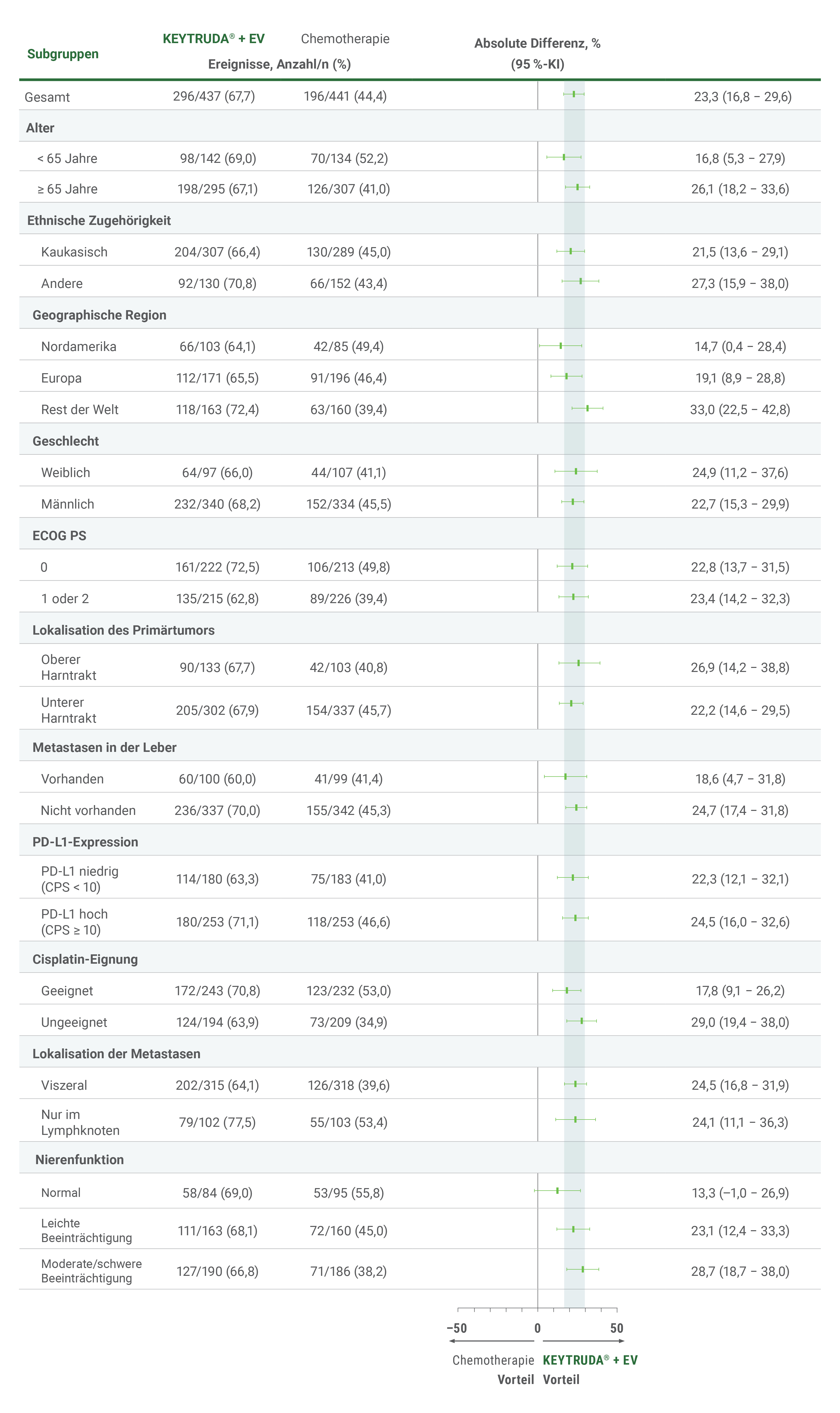 Der Forest-Plot zeigt die Subgruppenanalysen zur ORR (sekundärer Endpunkt) unter KEYTRUDA® + EV vs. Platin-haltiger Chemotherapie† in der Studie KEYNOTE-A39 nach einer medianen Nachbeobachtungszeit von 17,2 Monaten. Zu den analysierten Subgruppen zählten: Alter, Ethnische Zugehörigkeit, Geographische Region, Geschlecht, ECOG PS, Lokalisation des Primärtumors, Metastasen in der Leber, PD-L1-Expression, Cisplatin-Eignung, Lokalisation der Metastasen und die Nierenfunktion. Grafik modifiziert von MSD nach Daten von Powles T et al. 2024.1