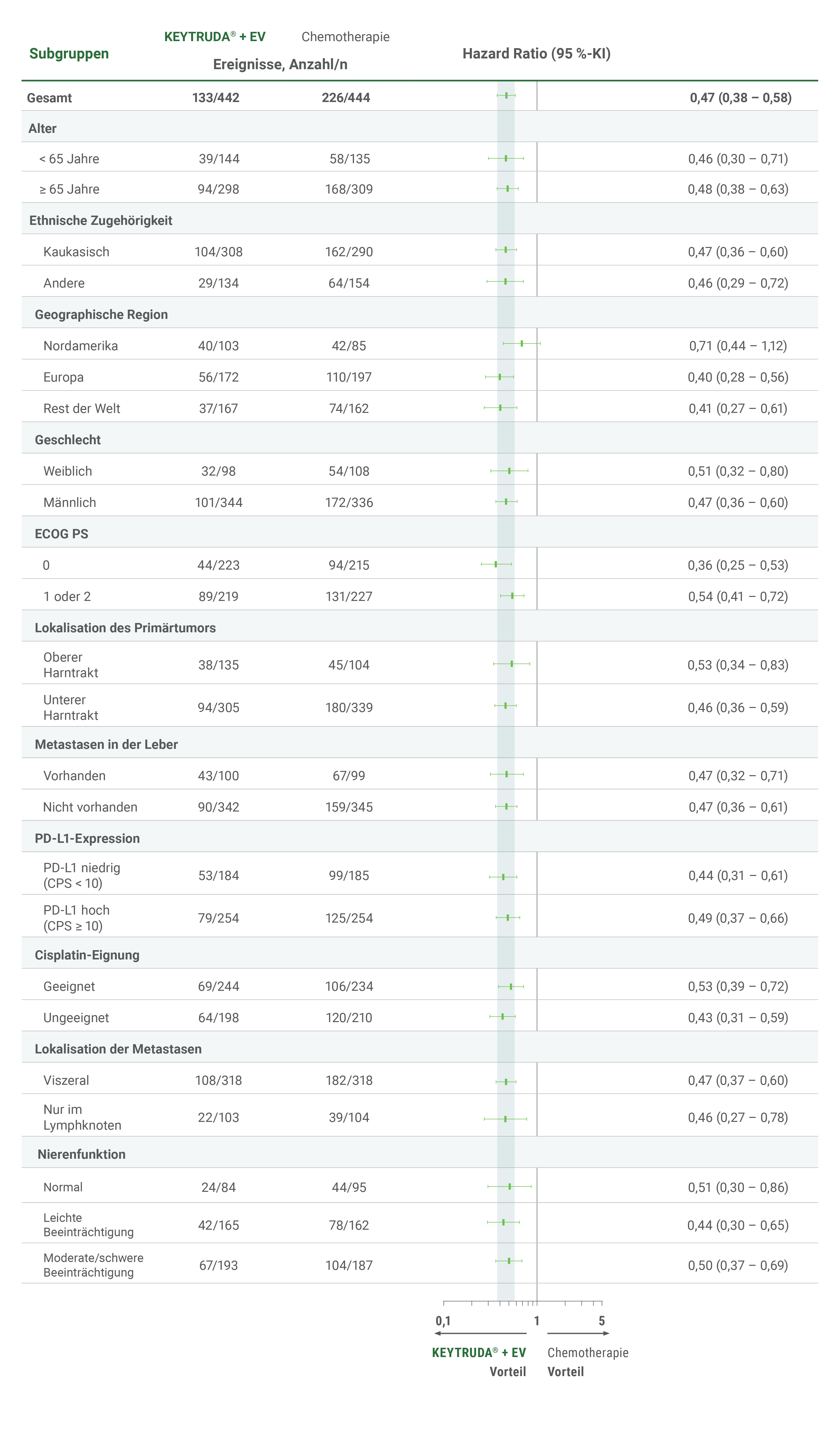 Der Forest-Plot zeigt die explorative Analyse zum OS in präspezifizierten Subgruppen unter KEYTRUDA® + EV vs. Platin-haltiger Chemotherapie† in der Studie KEYNOTE-A39 nach einer medianen Nachbeobachtungszeit von 17,2 Monaten. Zu den analysierten Subgruppen zählten: Alter, Ethnische Zugehörigkeit, Geographische Region, Geschlecht, ECOG PS, Lokalisation des Primärtumors, Metastasen in der Leber, PD-L1-Expression, Cisplatin-Eignung, Lokalisation der Metastasen und die Nierenfunktion. Grafik modifiziert von MSD nach Daten von Powles T et al. 2024.1