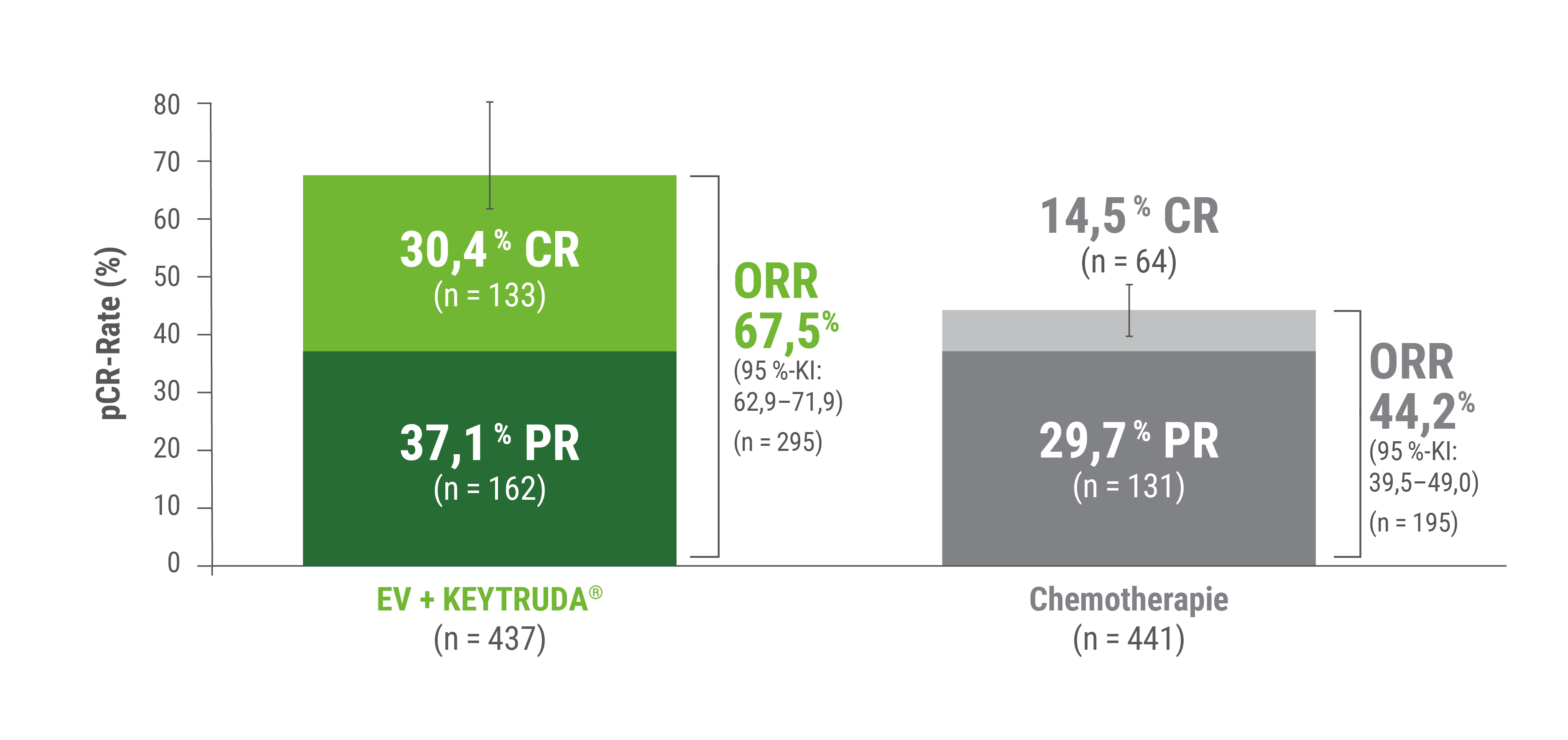 Die Abbildung zeigt die ORR$ (sekundärer Endpunkt) unter KEYTRUDA® + EV vs. Platin-haltiger Chemotherapie† in der Studie KEYNOTE-A39 nach einer medianen Nachbeobachtungszeit von 29,1 Monaten für die ITT-Population. Unter KEYTRUDA® + EV (n = 437) beträgt die ORR 67,5 % (95 %-KI: 62,9 – 71,9; n = 295), zusammengesetzt aus 30,4 % vollständigem Ansprechen (CR; n = 133) und 37,1 % partiellem Ansprechen (PR; n = 162). Unter Chemotherapie† (n = 441) beträgt die ORR 44,2 % (95 %-KI: 39,5 – 49,0; n = 195), mit 14,5 % CR (n = 64) und 29,7 % PR (n = 131). Daten von Powles T et al. 2025.4