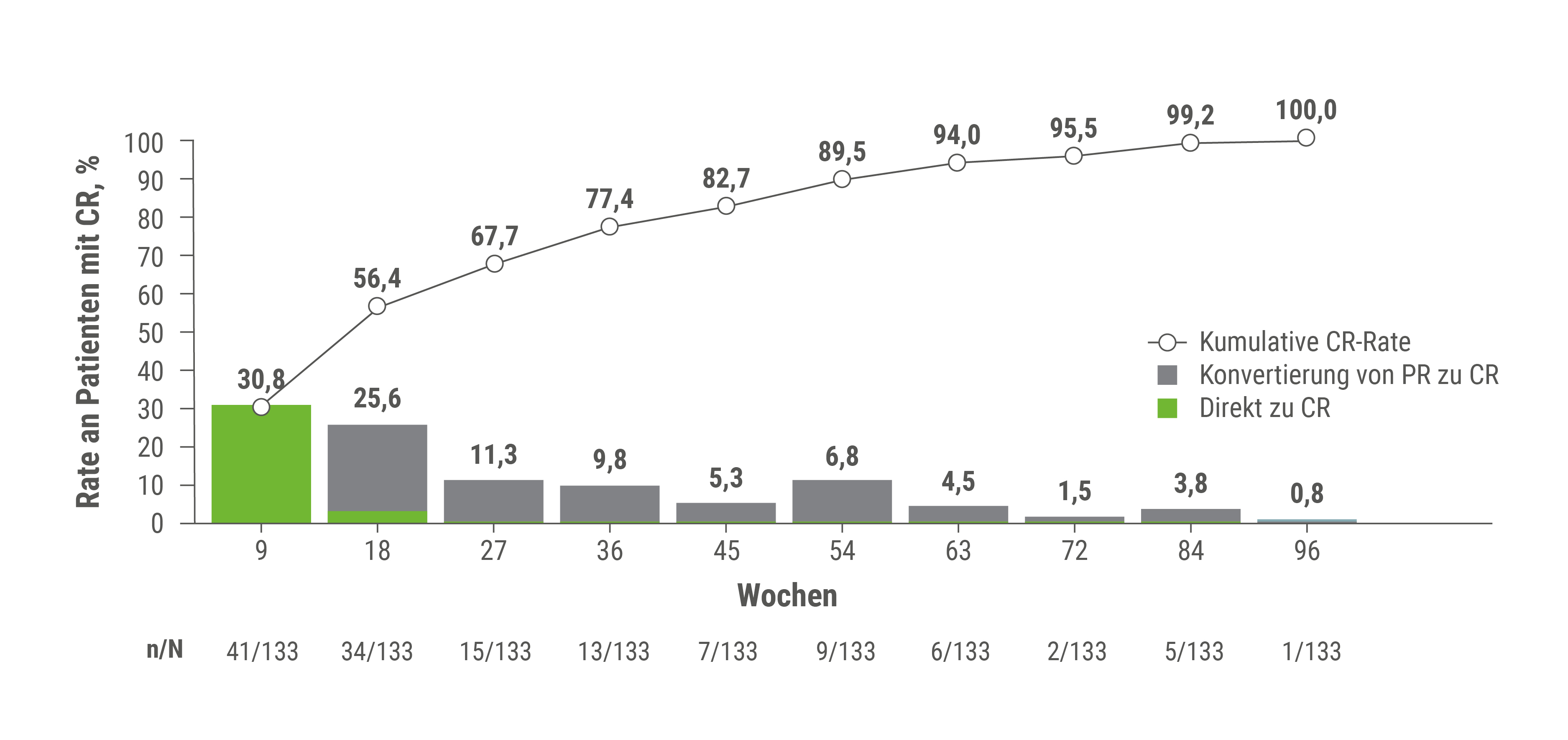 Die kombinierte Säulen- und Liniengrafik zeigt bei den Patienten mit CR den Zeitpunkt des Erreichens einer vollständigen Remission und unterscheidet direkte CR von einer Konvertierung von PR zu CR. Die kumulative CR-Rate beträgt in den Wochen 9, 18, 27, 36, 45, 54, 63, 72, 84 und 96 jeweils 30,8 %, 56,4 %, 67,7 %, 77,4 %, 82,7 %, 89,5 %, 94,0 %, 95,5 %, 99,2 % und 100,0 %. Die zugehörigen n/N-Angaben lauten 41/133, 34/133, 15/133, 13/133, 7/133, 9/133, 6/133, 2/133, 5/133 und 1/133. Grafik modifiziert von MSD nach Daten von Powles T et al. 2026.3