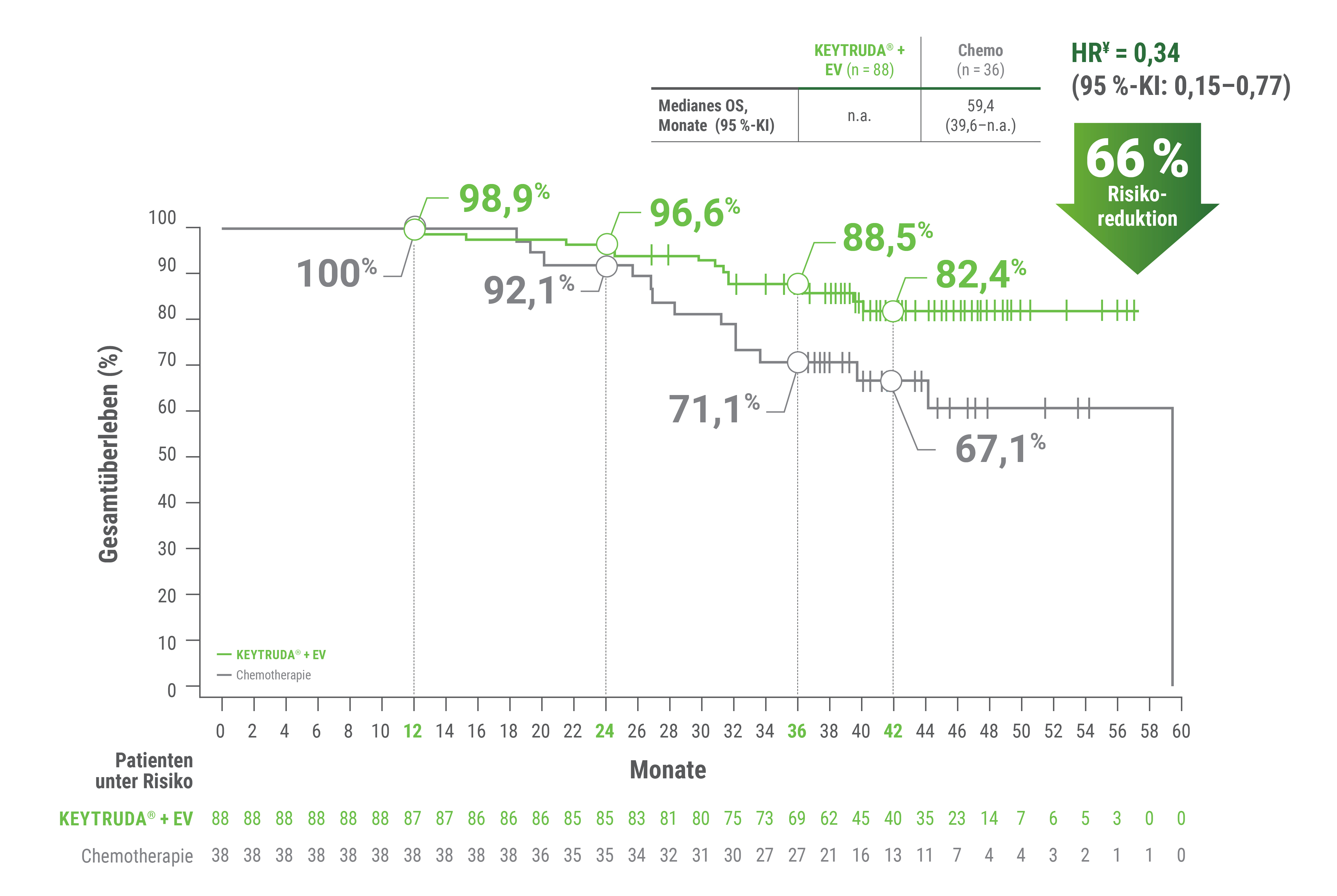 Die Kaplan-Meier-Kurven zeigen das Gesamtüberleben bei Patienten, die sich von einer PR zu einem CR§§ entwickelten. Verglichen werden KEYTRUDA® + EV (n = 88) und Chemotherapie† (n = 38). Das mediane OS ist unter KEYTRUDA® + EV nicht abschätzbar und beträgt unter Chemotherapie 59,4 Monate (95 %-KI: 39,6 – n. a.). Die HR¥ beträgt 0,34 (95 %-KI: 0,15 – 0,77), in der Grafik als 66 % Risikoreduktion ausgewiesen. Die geschätzten OS-Raten nach 12, 24, 36 und 42 Monaten betragen 98,9 %, 96,6 %, 88,5 % und 82,4 % unter KEYTRUDA® + EV sowie 100 %, 92,1 %, 71,1 % und 67,1 % unter Chemotherapie†. Grafik modifiziert von MSD nach Daten von Powles T et al. 2026.3