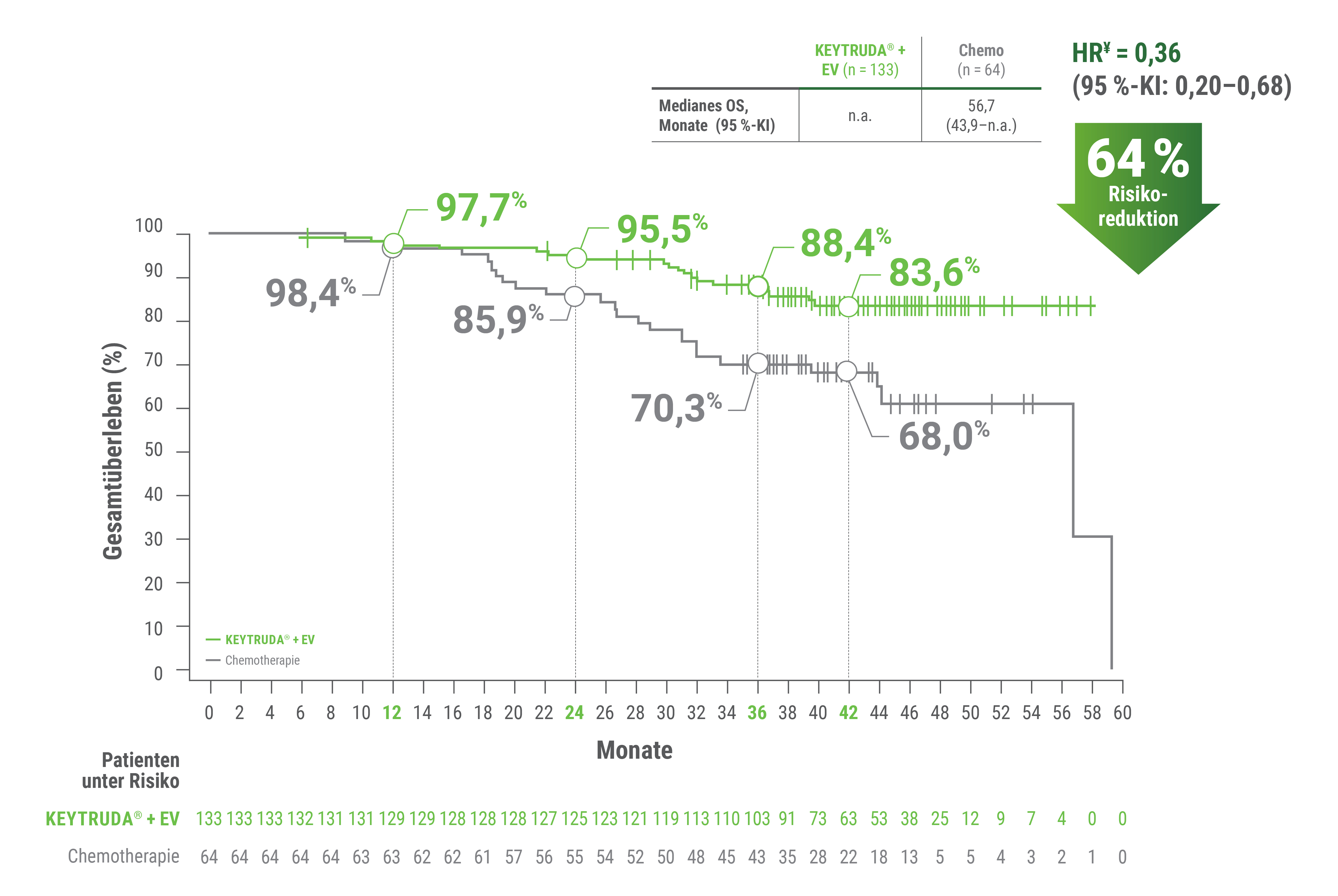 Die Kaplan-Meier-Kurven zeigen das OS für Patienten mit CR§§ unter KEYTRUDA® + EV (n = 133) vs. Platin-haltiger Chemotherapie† (n = 64) in der Studie KEYNOTE-A39 nach einer medianen Nachbeobachtungszeit von 42,8 Monaten. Das mediane OS ist unter KEYTRUDA® + EV nicht abschätzbar und beträgt unter Chemotherapie† 56,7 Monate (95 %-KI: 43,9 – n. a.). Die HR¥ beträgt 0,36 (95 %-KI: 0,20 – 0,68), in der Grafik als 64 % Risikoreduktion ausgewiesen. Die geschätzten OS-Raten nach 12, 24, 36 und 42 Monaten betragen 97,7 %, 95,5 %, 88,4 % und 83,6 % unter KEYTRUDA® + EV sowie 98,4 %, 85,9 %, 70,3 % und 68,0 % unter Chemotherapie†. Grafik modifiziert von MSD nach Daten von Powles T et al. 2026.3