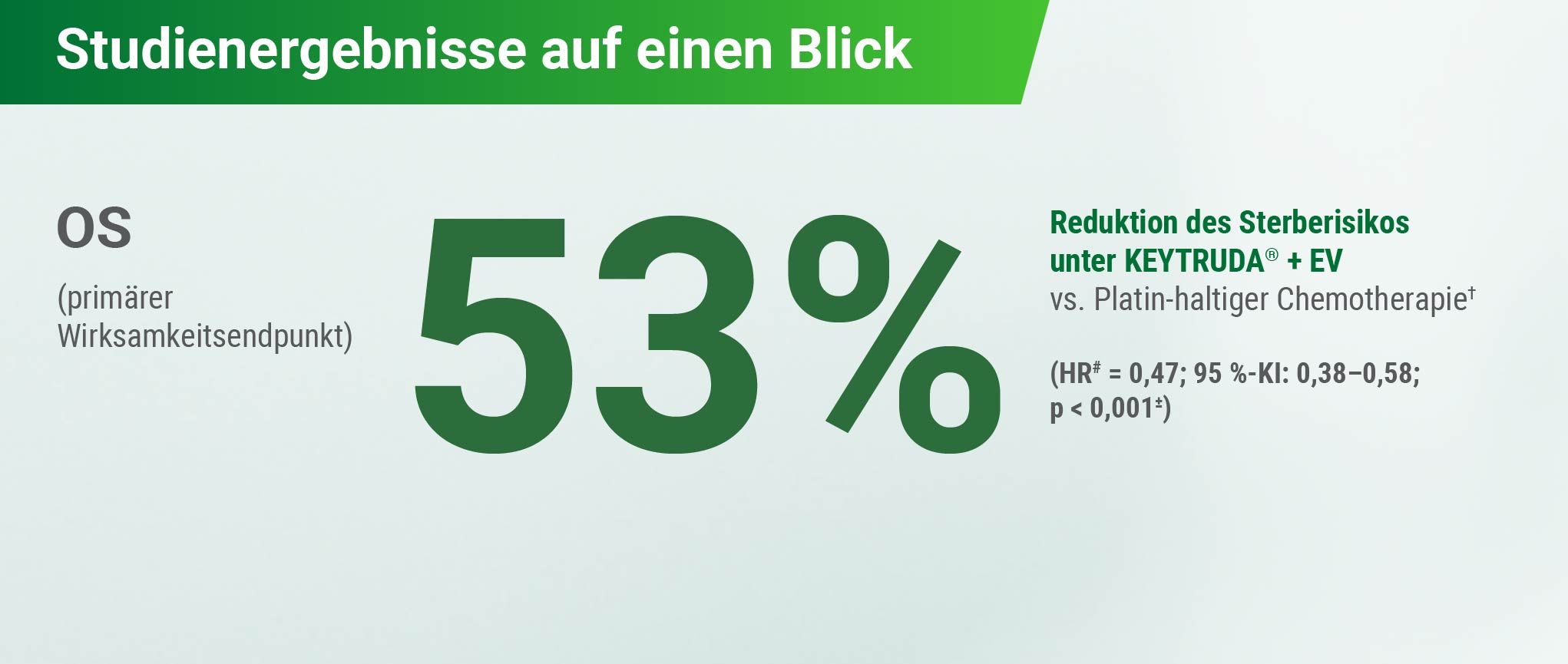 Infografik mit den Ergebnissen der Studie KEYNOTE-A39. In großen grünen Zahlen wird eine 53%ige Reduktion des Sterberisikos (OS) unter KEYTRUDA® + EV vs. Platin-haltiger Chemotherapie† dargestellt. Links steht das OS als primärer Wirksamkeitsendpunkt. Rechts folgt eine detailliertere Erklärung mit statistischen Werten: HR# = 0,47; 95 %-KI: 0,38 – 0,58; p < 0,001±. Die Grafik hat einen leicht grünlichen Farbverlauf und hebt die Kernaussagen visuell hervor.