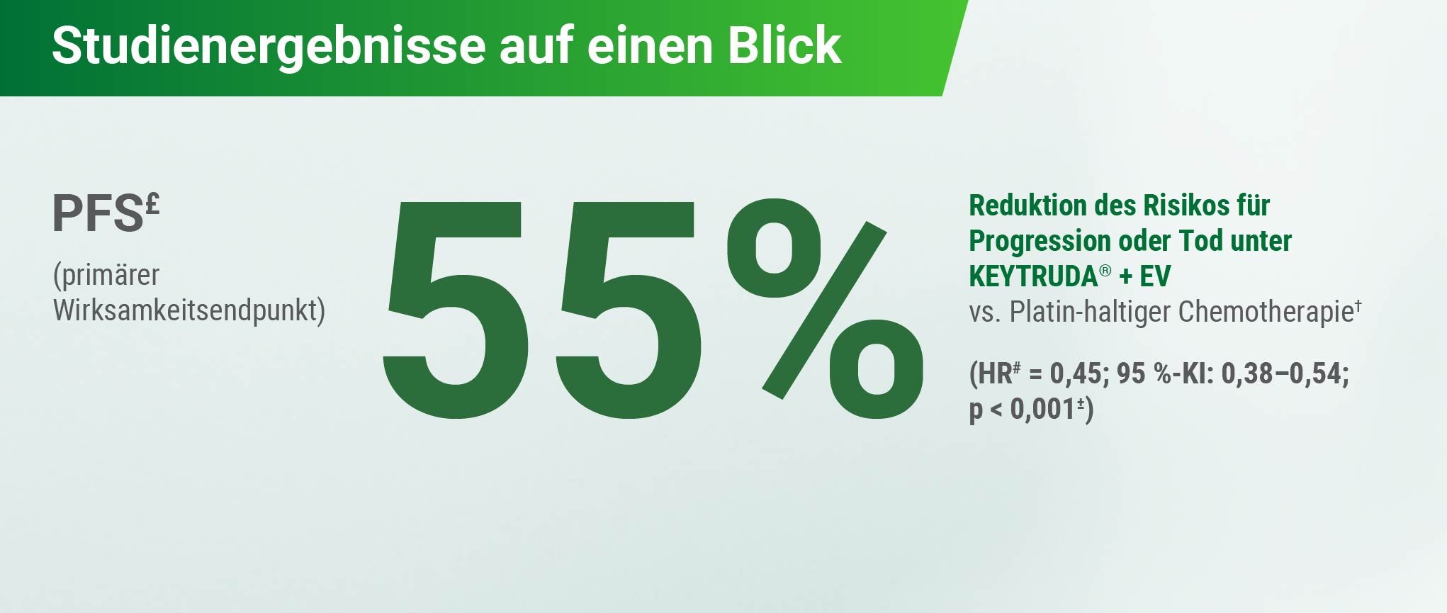 Infografik mit den Ergebnissen der Studie KEYNOTE-A39. In großen grünen Zahlen wird eine 55%ige Reduktion des Risikos für Progression oder Tod (PFS£) unter KEYTRUDA® + EV vs. Platin-haltiger Chemotherapie† dargestellt. Links steht das PFS£ als primärer Wirksamkeitsendpunkt. Rechts folgt eine detailliertere Erklärung mit statistischen Werten: HR# = 0,45; 95 %-KI: 0,38 – 0,54; p < 0,001±. Die Grafik hat einen leicht grünlichen Farbverlauf und hebt die Kernaussagen visuell hervor.