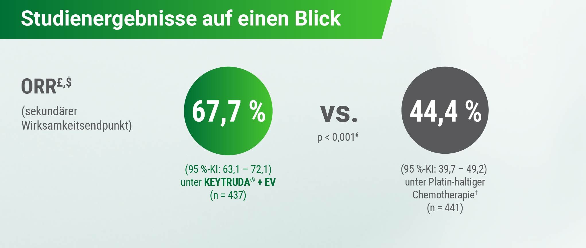Infografik mit den Ergebnissen der Studie KEYNOTE-A39. In hervorgehobenen Zahlen werden die objektiven Ansprechraten (ORR£,$) von 67,7% unter KEYTRUDA® + EV vs. 44,4% unter Platin-haltiger Chemotherapie† dargestellt. Links steht das ORR£,$ als sekundärer Wirksamkeitsendpunkt. Rechts folgt eine detailliertere Erklärung mit statistischen Werten zu KEYTRUDA® + EV (95 %-KI: 63,1 – 72,1; n=437) und Platin-haltiger Chemotherapie† (95 %-KI: 39,7 – 49,2; n=441). Der p-Wert ist < 0,001€. Die Grafik hat einen leicht grünlichen Farbverlauf und hebt die Kernaussagen visuell hervor.