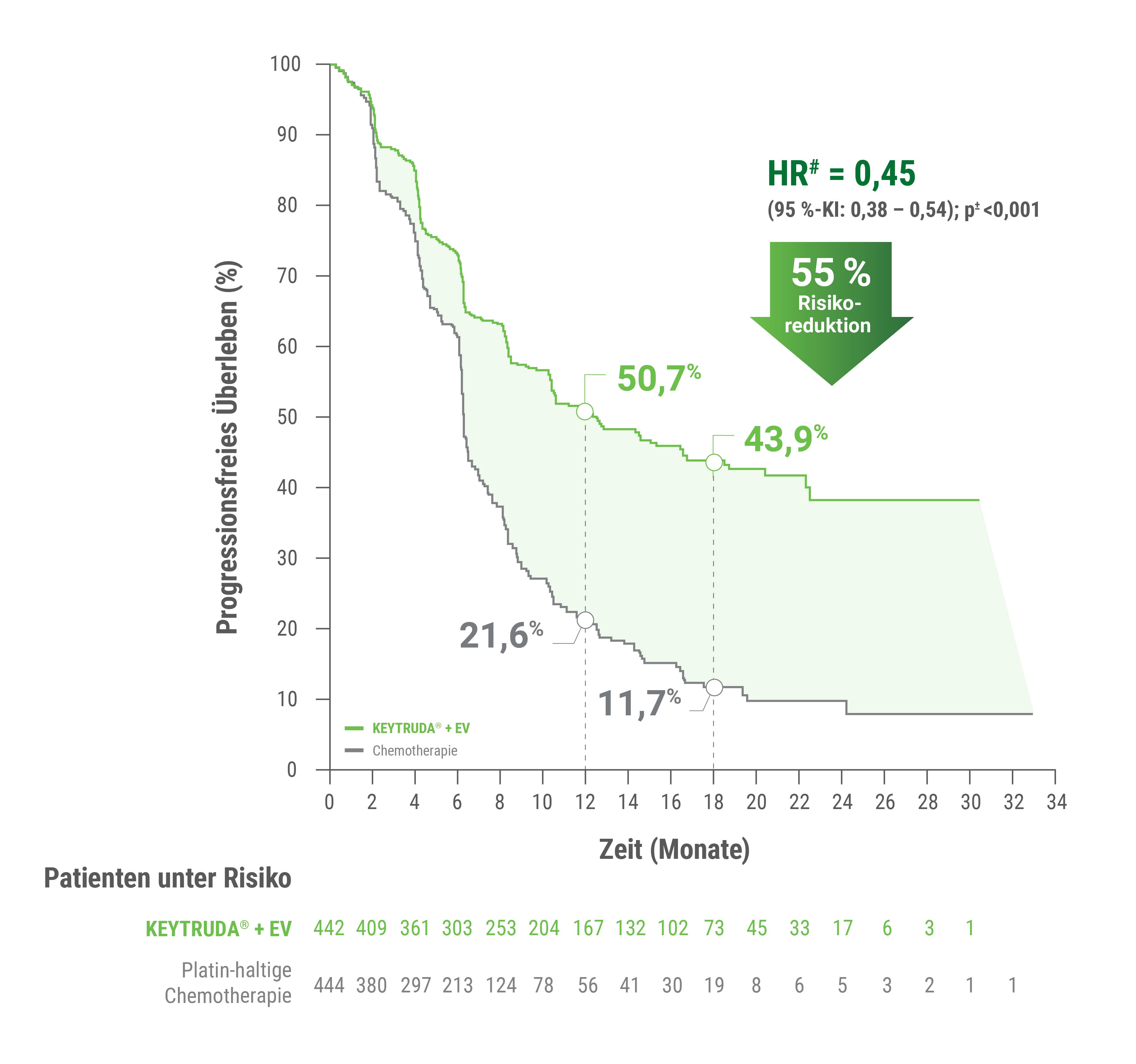 Die Kaplan-Meier-Kurven zeigen das PFS unter KEYTRUDA® + EV vs. Platin-haltiger Chemotherapie† in der Studie KEYNOTE-A39 nach einer medianen Nachbeobachtungszeit von 17,2 Monaten für die ITT-Population. Grafik modifiziert von MSD nach Daten von Powles T et al. 2024.1