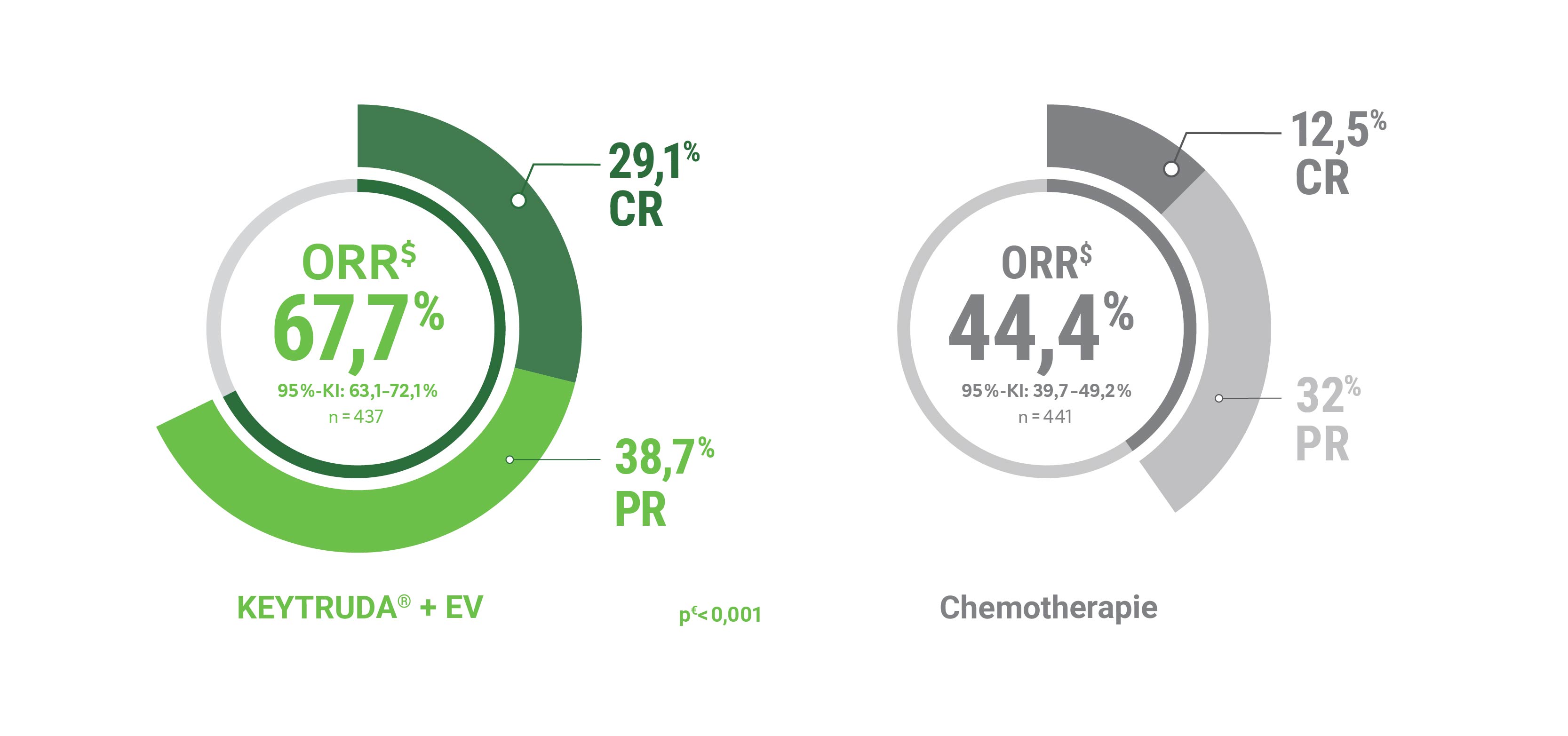 Die Abbildung zeigt die ORR$ (sekundärer Endpunkt) unter KEYTRUDA® + EV vs. Platin-haltiger Chemotherapie† in der Studie KEYNOTE-A39 nach einer medianen Nachbeobachtungszeit von 17,2 Monaten für die ITT-Population. Daten von Powles T et al. 2024.1