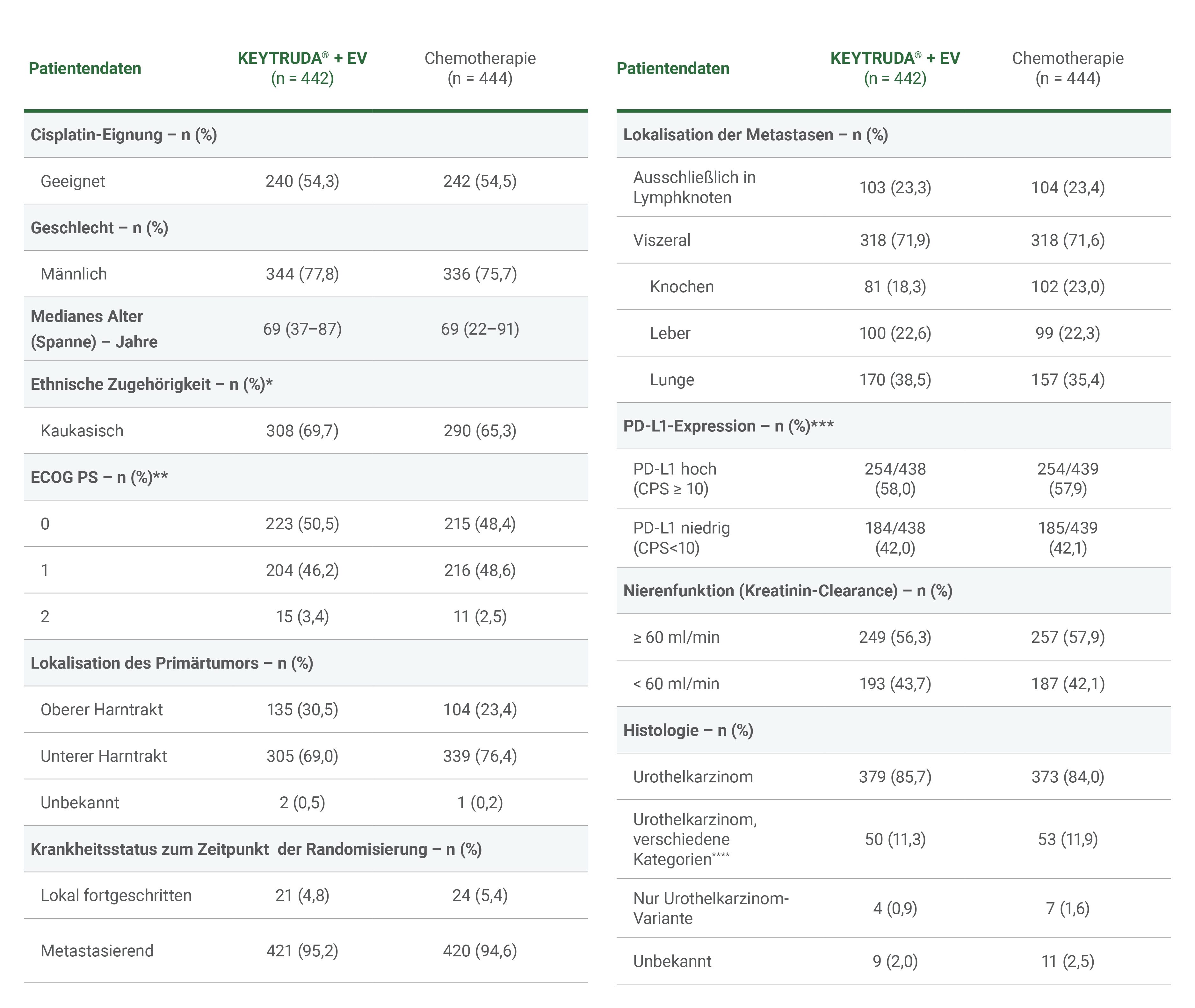 Die Abbildung zeigt eine Tabelle mit den Baseline-Charakteristika zu Beginn der Phase-III-Studie KEYNOTE-A39. Die 886 Patienten mit Urothelkarzinom waren zu Studienbeginn wie folgt charakterisiert: medianes Alter 69 Jahre; 77 % waren Männer und 67 % waren kaukasischer Herkunft. Bei 95 % lagen Metastasen im M1-Stadium vor und bei 5 % lagen keine Metastasen vor (M0). Bei 73 % der Patienten lag der Primärtumor im unteren Harntrakt und bei 27 % lag er im oberen Harntrakt. 54 % waren Cisplatin-geeignet, 58 % wiesen eine PD-L1-Expression (CPS ≥ 10) auf und bei 72 % lagen viszerale Metastasen vor, einschließlich 22 % mit Lebermetastasen. 20 % hatten eine normale Nierenfunktion und 37 %, 41 % bzw. 2 % wiesen eine leichte, moderate bzw. schwere Nierenfunktionsstörung auf. 97 % hatten einen ECOG-Performance-Status von 0 – 1 und 3 % hatten einen ECOG-Performance-Status von 2. 85 % hatten histologisch ein Übergangszellkarzinom (Transitional Cell Carcinoma, TCC), 2 % hatten ein TCC mit anderer Histologie und 6 % hatten ein TCC mit Plattenepitheldifferenzierung. 32 % der Patienten im Behandlungsarm mit Gemcitabin und Platin-haltiger Chemotherapie erhielten eine Immuntherapie als Erhaltungstherapie. Tabelle modifiziert von MSD nach Daten von Powles T et al. 2024.1